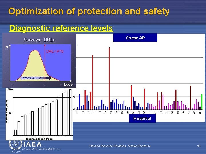 Optimization of protection and safety Diagnostic reference levels Chest AP Hospital Planned Exposure Situations.