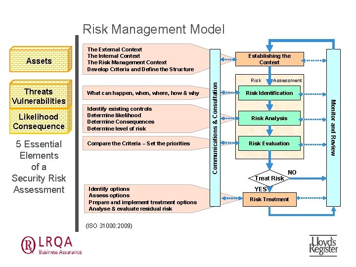 Risk Management Model Likelihood Consequence 5 Essential Elements of a Security Risk Assessment What