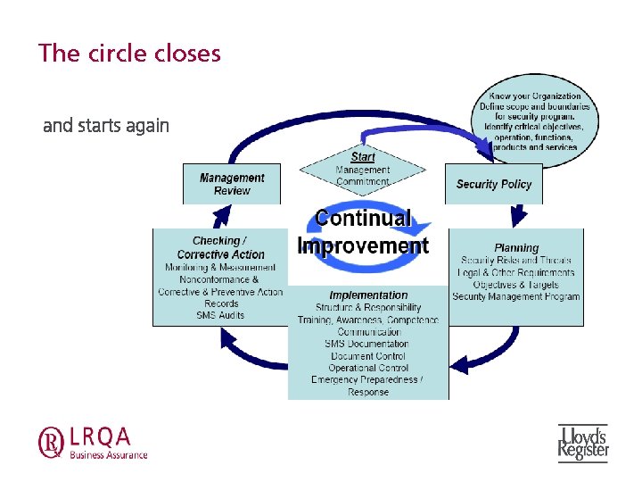The circle closes and starts again 