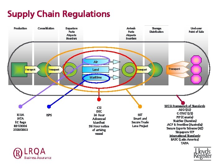 Supply Chain Regulations Production Consolidation Departure Ports Airports Boarders Arrivals Ports Airports Boarders Storage