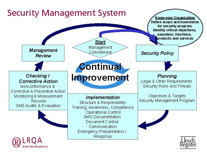Security Management System Start Management Review Checking / Corrective Action Nonconformance & Corrective &