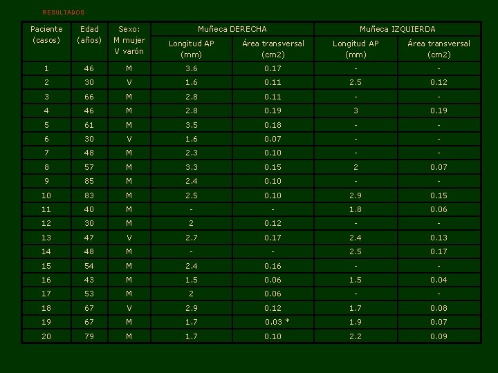 RESULTADOS Paciente (casos) Edad (años) Sexo: M mujer V varón Muñeca DERECHA Muñeca IZQUIERDA