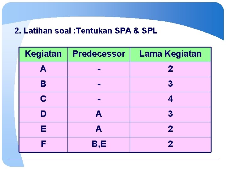 2. Latihan soal : Tentukan SPA & SPL Kegiatan Predecessor Lama Kegiatan A -