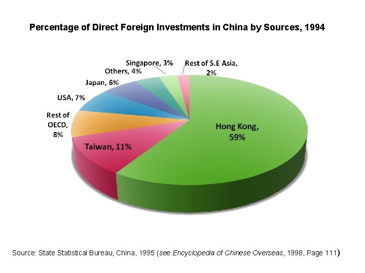 Percentage of Direct Foreign Investments in China by Sources, 1994 Source: State Statistical Bureau, Percentage of Direct Foreign Investments in China by Sources, 1994 Source: State Statistical Bureau,