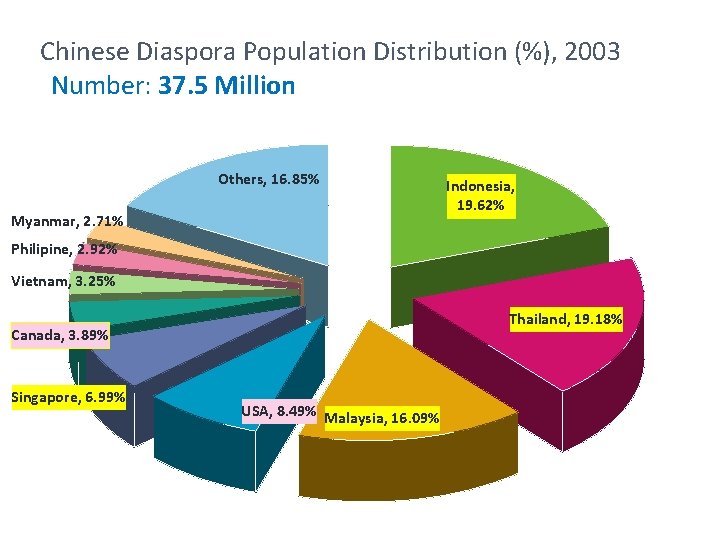 Chinese Diaspora Population Distribution (%), 2003 Number: 37. 5 Million Others, 16. 85% Myanmar, Chinese Diaspora Population Distribution (%), 2003 Number: 37. 5 Million Others, 16. 85% Myanmar,