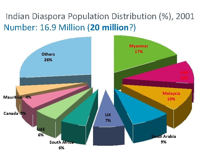 Indian Diaspora Population Distribution (%), 2001 Number: 16. 9 Million (20 million? ) Myanmar Indian Diaspora Population Distribution (%), 2001 Number: 16. 9 Million (20 million? ) Myanmar