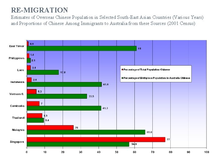 RE-MIGRATION Estimates of Overseas Chinese Population in Selected South-East Asian Countries (Various Years) and RE-MIGRATION Estimates of Overseas Chinese Population in Selected South-East Asian Countries (Various Years) and