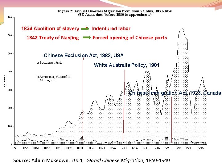 1834 Abolition of slavery 1842 Treaty of Nanjing • Indentured labor Forced opening of 1834 Abolition of slavery 1842 Treaty of Nanjing • Indentured labor Forced opening of