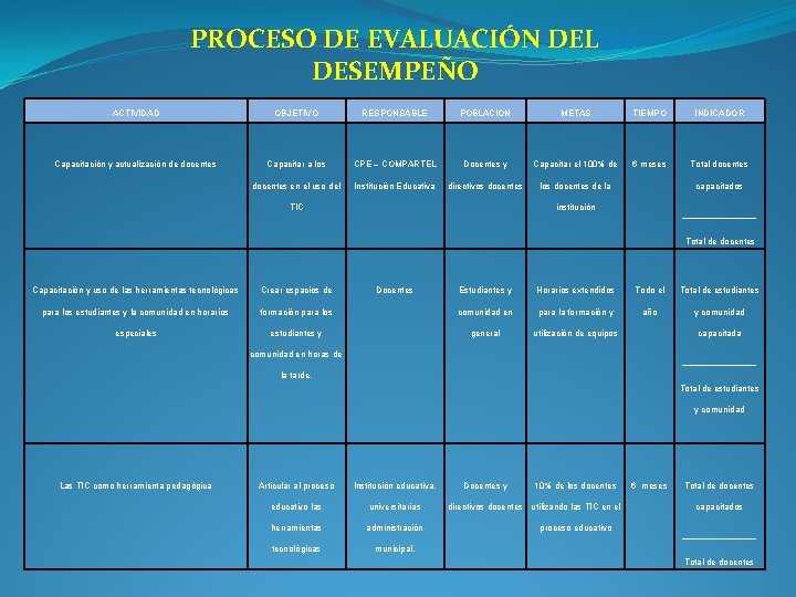 PROCESO DE EVALUACIÓN DEL DESEMPEÑO ACTIVIDAD OBJETIVO RESPONSABLE POBLACION METAS TIEMPO INDICADOR Capacitación y