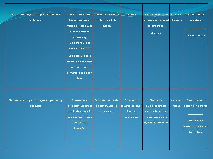 Las TIC como apoyo al trabajo organizativo de la institución Utilizar las herramientas Coordinador