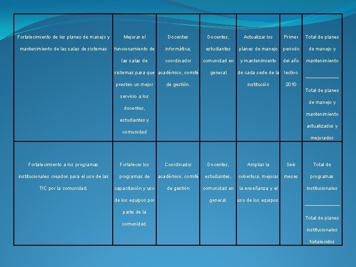 Fortalecimiento de los planes de manejo y Mejorar el Docentes, Actualizar los Primer Total