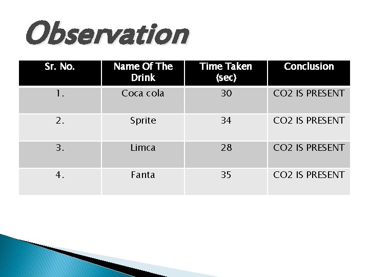 Observation Sr. No. Name Of The Drink Time Taken (sec) Conclusion 1. Coca cola