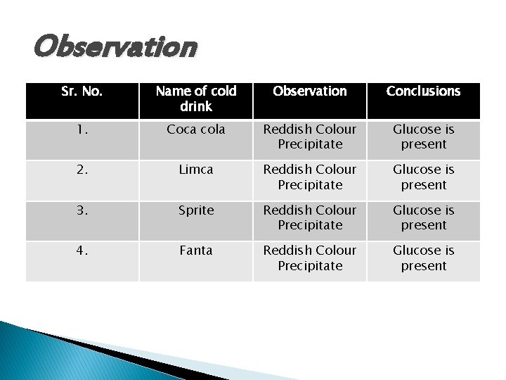 Observation Sr. No. Name of cold drink Observation Conclusions 1. Coca cola Reddish Colour