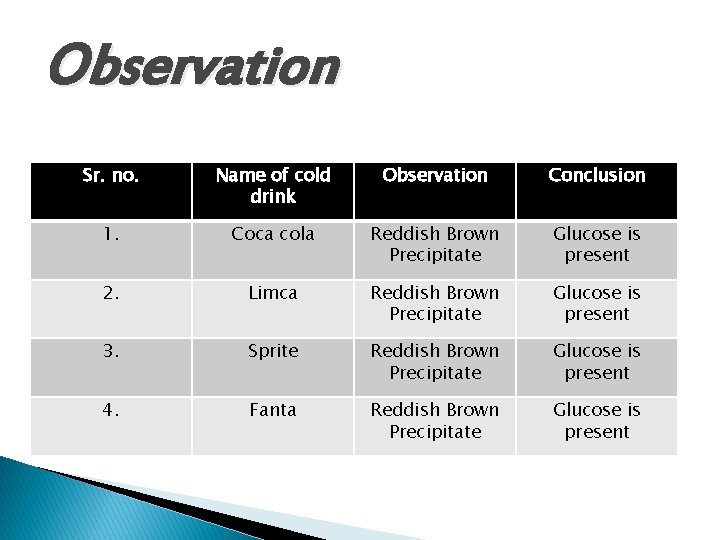 Observation Sr. no. Name of cold drink Observation Conclusion 1. Coca cola Reddish Brown