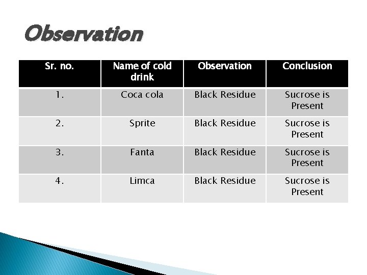 Observation Sr. no. Name of cold drink Observation Conclusion 1. Coca cola Black Residue