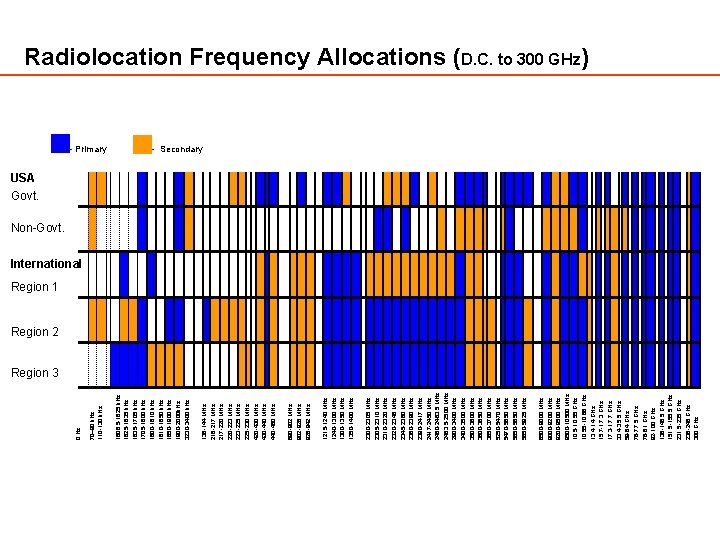 0 Hz 8500 -9000 MHz 9000 -9200 MHz 9200 -9500 MHz 9500 -10500 MHz 0 Hz 8500 -9000 MHz 9000 -9200 MHz 9200 -9500 MHz 9500 -10500 MHz