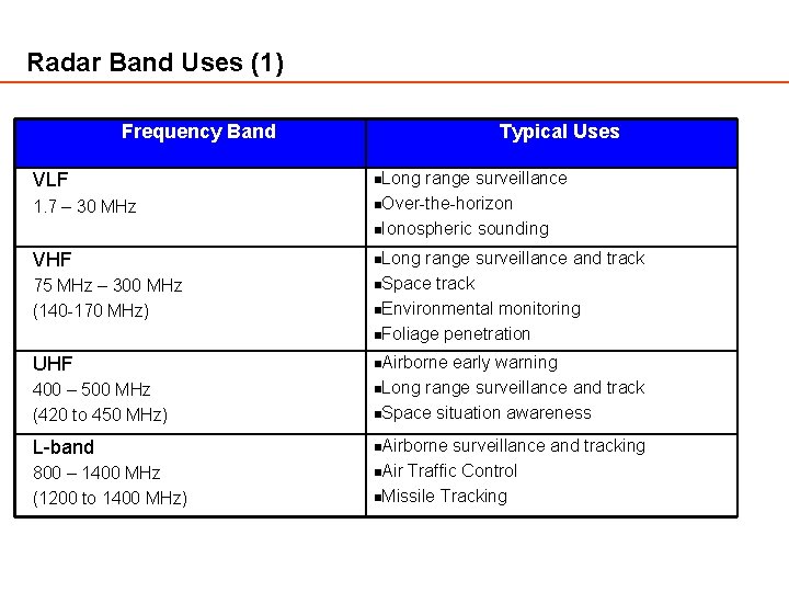 Radar Band Uses (1) Frequency Band Typical Uses VLF n. Long range surveillance 1. Radar Band Uses (1) Frequency Band Typical Uses VLF n. Long range surveillance 1.
