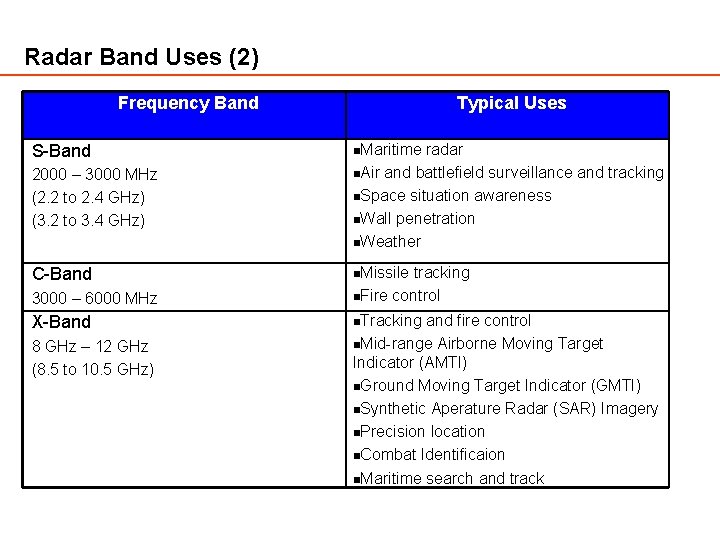 Radar Band Uses (2) Frequency Band Typical Uses S-Band n. Maritime radar 2000 – Radar Band Uses (2) Frequency Band Typical Uses S-Band n. Maritime radar 2000 –