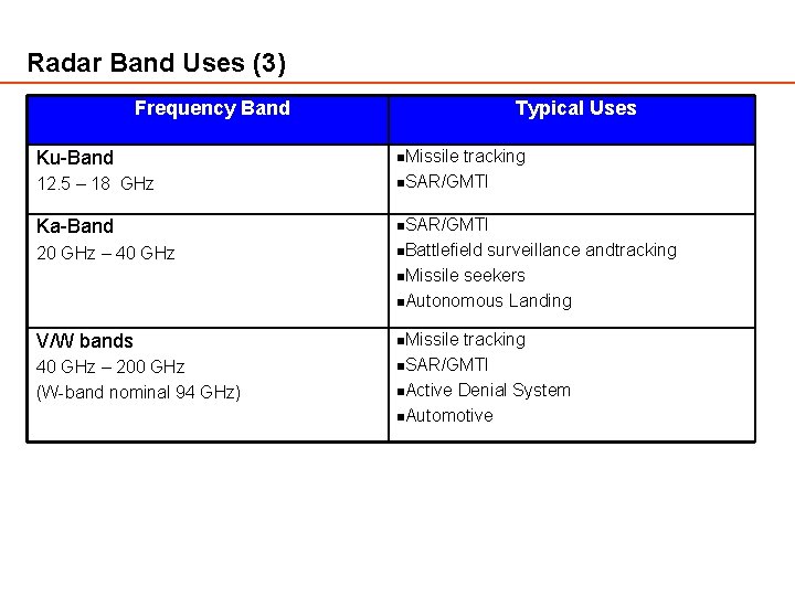 Radar Band Uses (3) Frequency Band Typical Uses Ku-Band n. Missile tracking 12. 5 Radar Band Uses (3) Frequency Band Typical Uses Ku-Band n. Missile tracking 12. 5