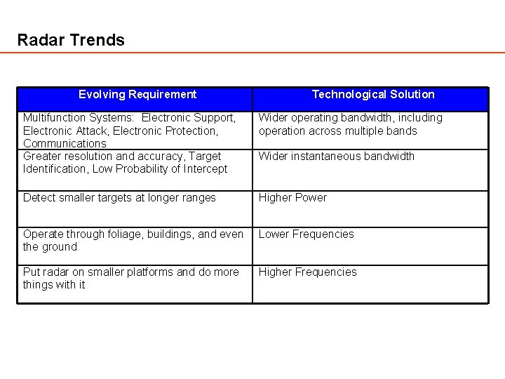 Radar Trends Evolving Requirement Technological Solution Multifunction Systems: Electronic Support, Electronic Attack, Electronic Protection, Radar Trends Evolving Requirement Technological Solution Multifunction Systems: Electronic Support, Electronic Attack, Electronic Protection,