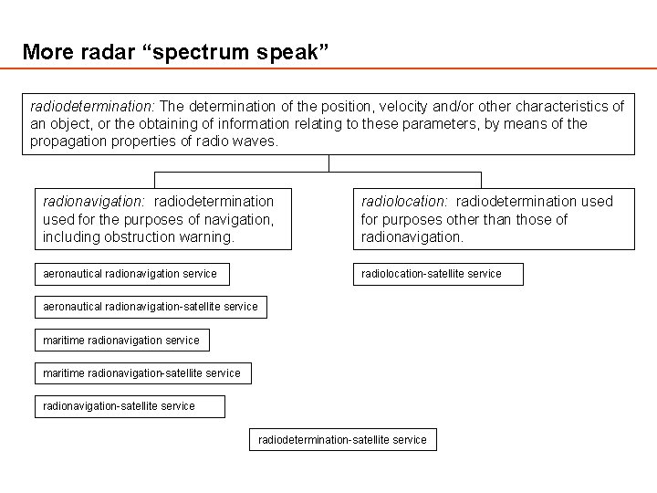 More radar “spectrum speak” radiodetermination: The determination of the position, velocity and/or other characteristics More radar “spectrum speak” radiodetermination: The determination of the position, velocity and/or other characteristics