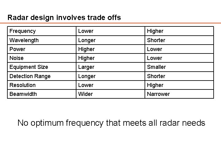 Radar design involves trade offs Frequency Lower Higher Wavelength Longer Shorter Power Higher Lower Radar design involves trade offs Frequency Lower Higher Wavelength Longer Shorter Power Higher Lower