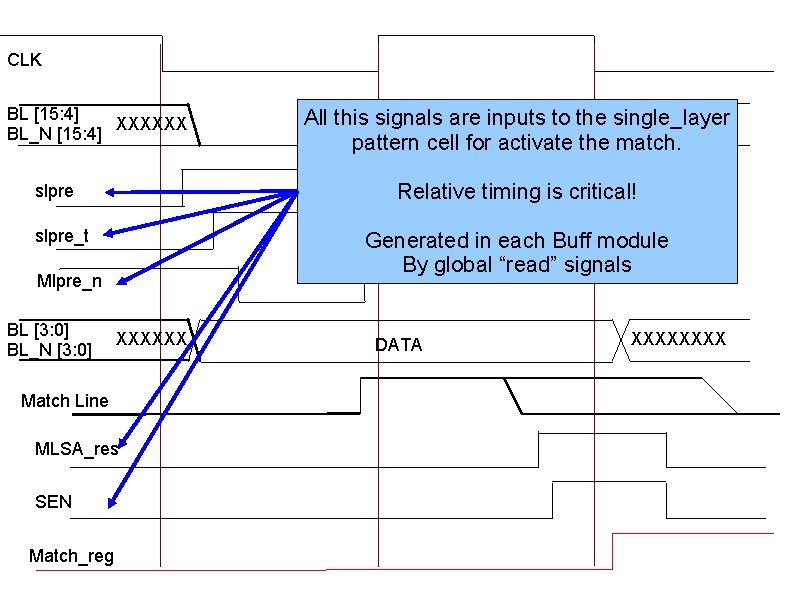 CLK BL [15: 4] XXXXXX BL_N [15: 4] Relative timing is critical! slpre_t Generated