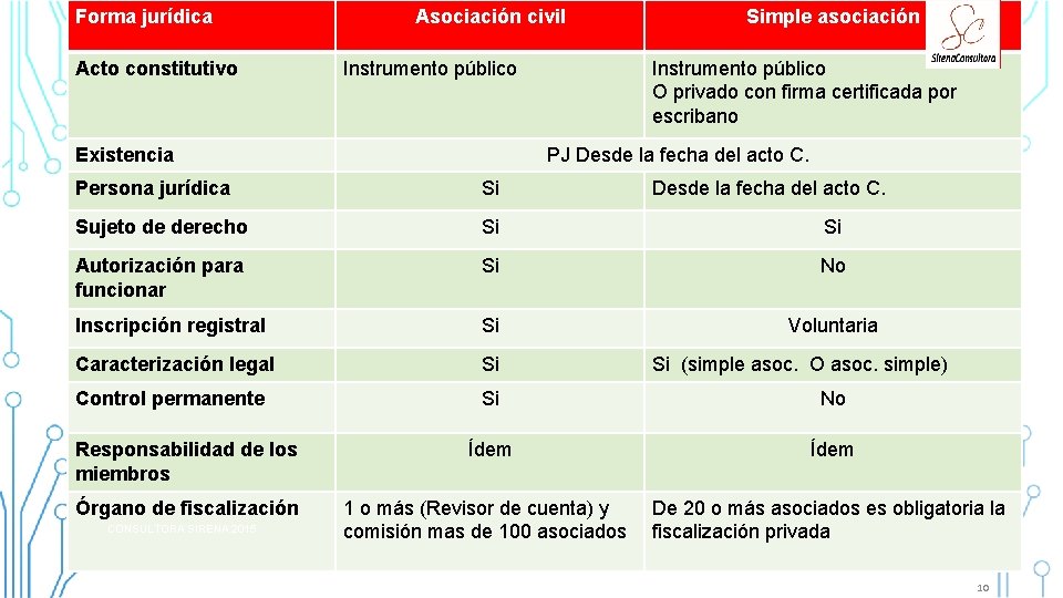 Forma jurídica Acto constitutivo Asociación civil Instrumento público Existencia Simple asociación Instrumento público O Forma jurídica Acto constitutivo Asociación civil Instrumento público Existencia Simple asociación Instrumento público O