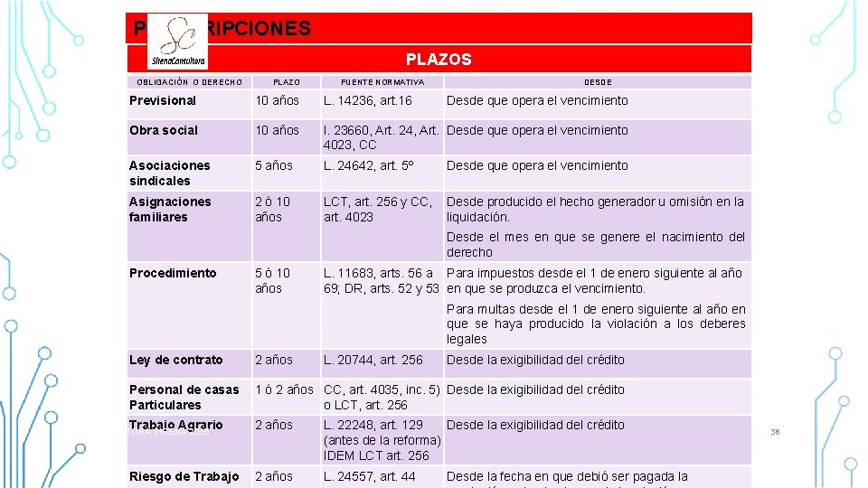 PRESCRIPCIONES PLAZOS OBLIGACIÓN O DERECHO PLAZO FUENTE NORMATIVA DESDE Previsional 10 años L. 14236, PRESCRIPCIONES PLAZOS OBLIGACIÓN O DERECHO PLAZO FUENTE NORMATIVA DESDE Previsional 10 años L. 14236,