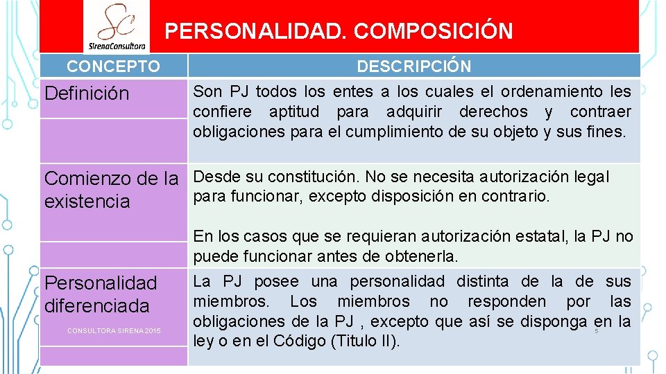 PERSONALIDAD. COMPOSICIÓN CONCEPTO Definición DESCRIPCIÓN Son PJ todos los entes a los cuales el PERSONALIDAD. COMPOSICIÓN CONCEPTO Definición DESCRIPCIÓN Son PJ todos los entes a los cuales el