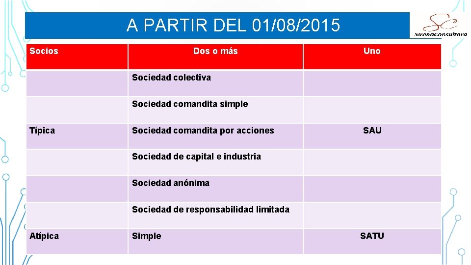 A PARTIR DEL 01/08/2015 Socios Dos o más Uno Sociedad colectiva Sociedad comandita simple A PARTIR DEL 01/08/2015 Socios Dos o más Uno Sociedad colectiva Sociedad comandita simple