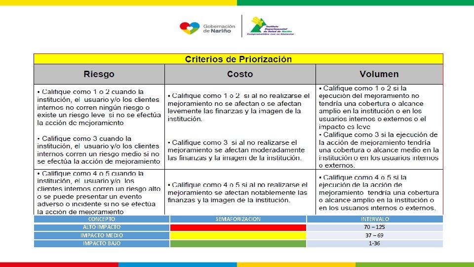 CONCEPTO ALTO IMPACTO MEDIO IMPACTO BAJO SEMAFORIZACION INTERVALO 70 – 125 37 – 69