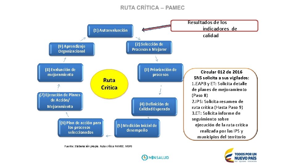 Resultados de los indicadores de calidad (1) Autoevaluación (2) Selección de Procesos a Mejorar