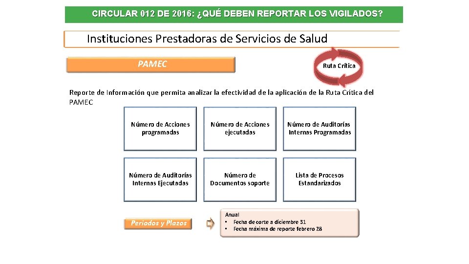 CIRCULAR 012 DE 2016: ¿QUÉ DEBEN REPORTAR LOS VIGILADOS? Instituciones Prestadoras de Servicios de