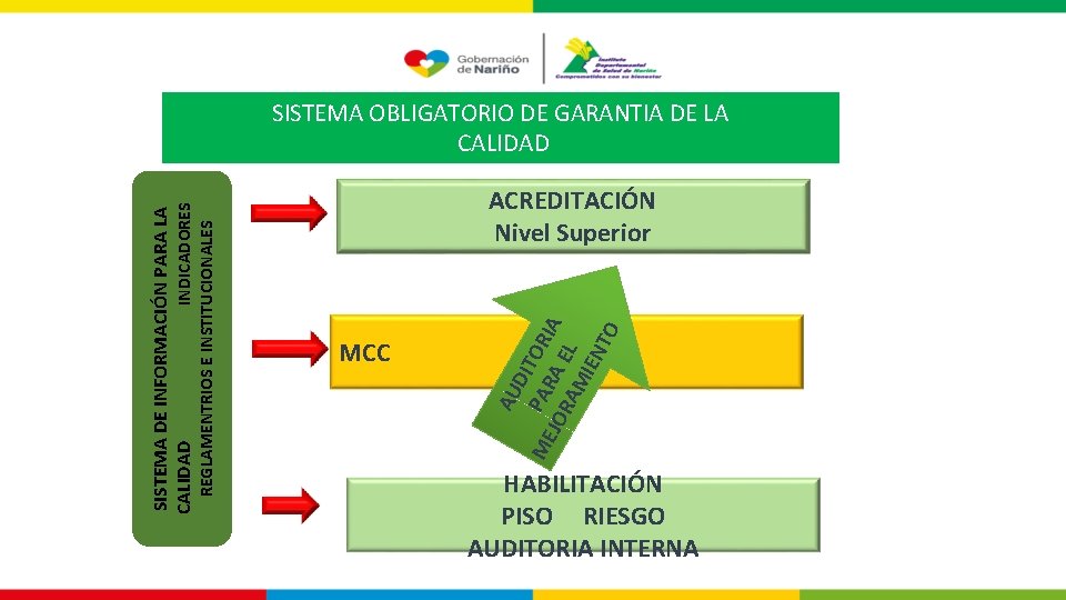 REGLAMENTRIOS E INSTITUCIONALES SISTEMA DE INFORMACIÓN PARA LA CALIDAD INDICADORES MCC AU DIT ME