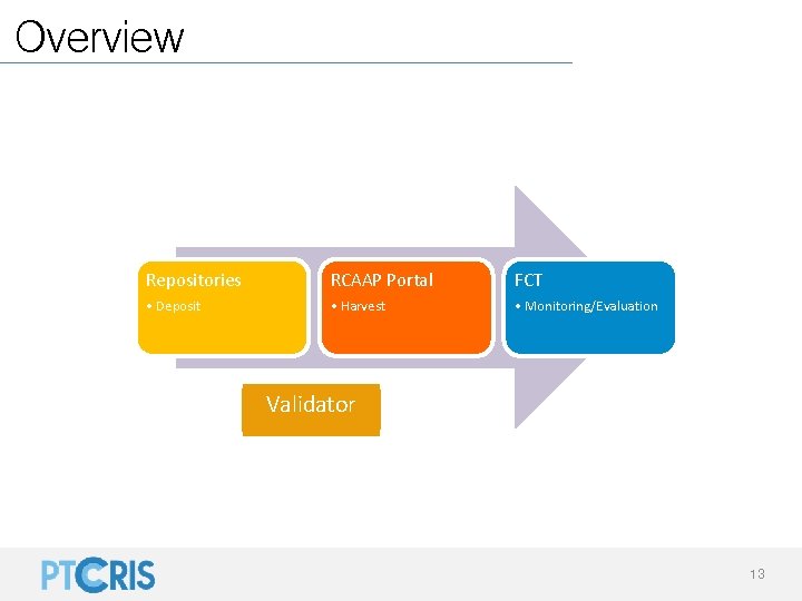 Overview Repositories RCAAP Portal FCT • Deposit • Harvest • Monitoring/Evaluation Validator 13 