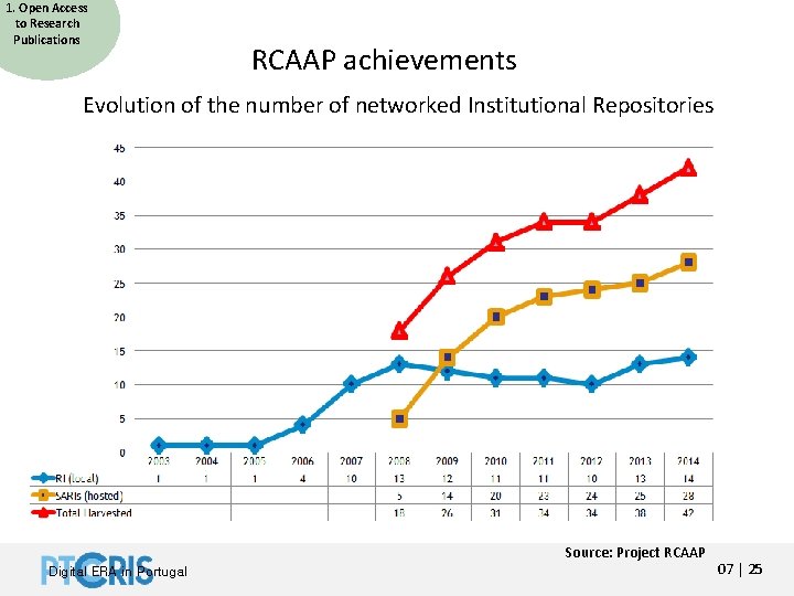 1. Open Access to Research Publications RCAAP achievements Evolution of the number of networked