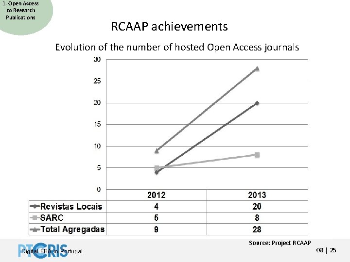 1. Open Access to Research Publications RCAAP achievements Evolution of the number of hosted