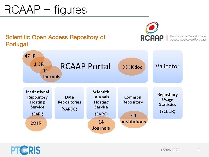 RCAAP - figures Scientific Open Access Repository of Portugal 47 IR 1 CR 44