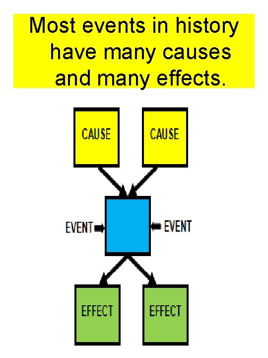 Most events in history have many causes and many effects. 