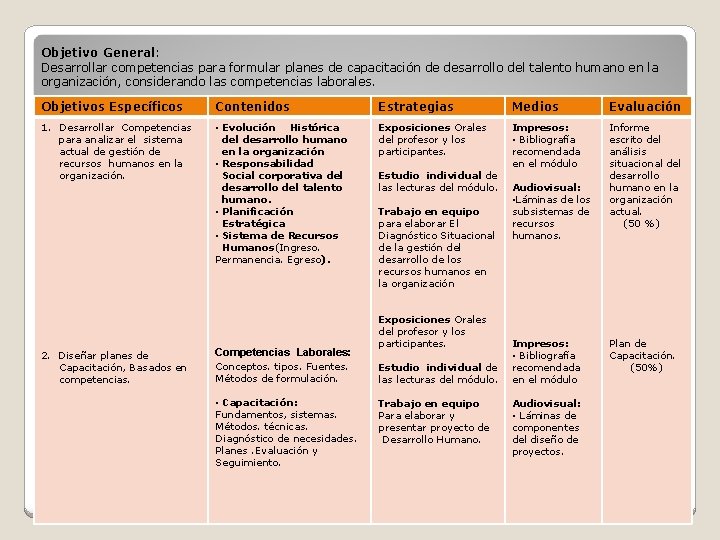 Objetivo General: Desarrollar competencias para formular planes de capacitación de desarrollo del talento humano