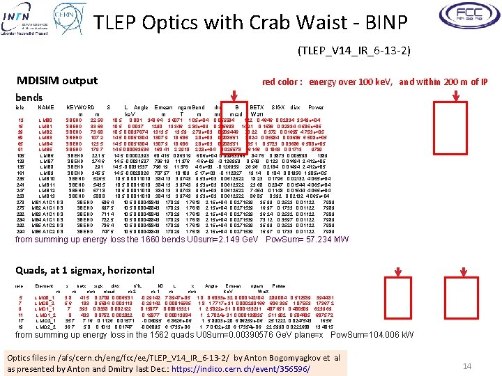 TLEP Optics with Crab Waist - BINP (TLEP_V 14_IR_6 -13 -2) MDISIM output red