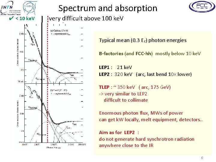 Spectrum and absorption ✔ < 10 ke. V very difficult above 100 ke. V