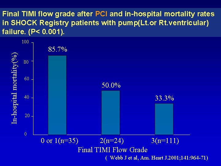 Final TIMI flow grade after PCI and in-hospital mortality rates in SHOCK Registry patients Final TIMI flow grade after PCI and in-hospital mortality rates in SHOCK Registry patients