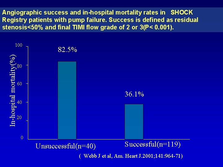 Angiographic success and in-hospital mortality rates in SHOCK Registry patients with pump failure. Success Angiographic success and in-hospital mortality rates in SHOCK Registry patients with pump failure. Success