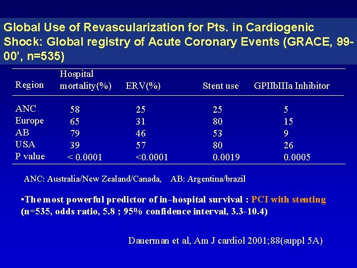 Global Use of Revascularization for Pts. in Cardiogenic Shock: Global registry of Acute Coronary Global Use of Revascularization for Pts. in Cardiogenic Shock: Global registry of Acute Coronary