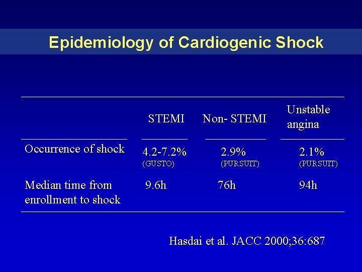 Epidemiology of Cardiogenic Shock Occurrence of shock Median time from enrollment to shock STEMI Epidemiology of Cardiogenic Shock Occurrence of shock Median time from enrollment to shock STEMI