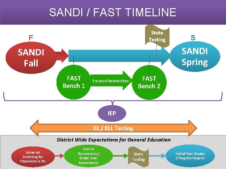 SANDI / FAST TIMELINE State Testing F S SANDI Spring SANDI Fall FAST Bench