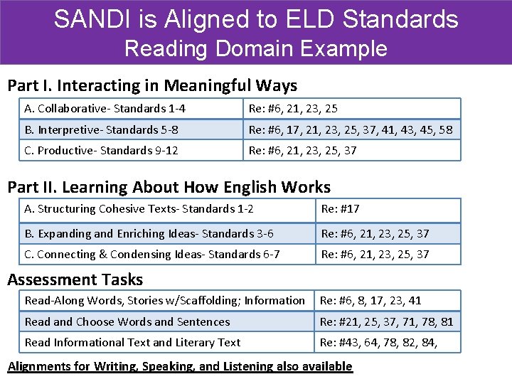 SANDI is Aligned to ELD Standards Reading Domain Example Part I. Interacting in Meaningful
