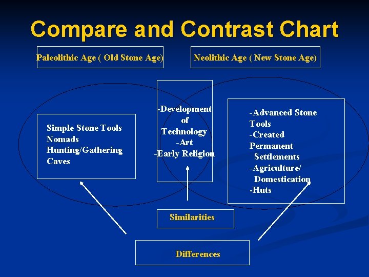 Compare and Contrast Chart Paleolithic Age ( Old Stone Age) Simple Stone Tools Nomads